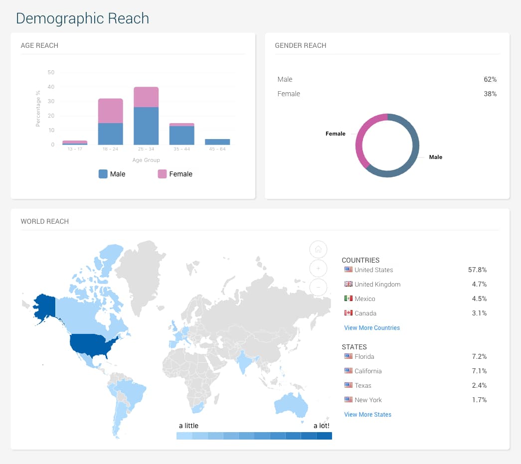 ROI reporting screen
